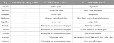 Drug repurposing for Alzheimer’s disease from 2012–2022—a 10-year literature review